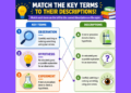 matching 3-1 key terms and descriptions