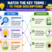 matching 3-1 key terms and descriptions